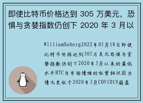 即使比特币价格达到 305 万美元，恐惧与贪婪指数仍创下 2020 年 3 月以来的最低水平 